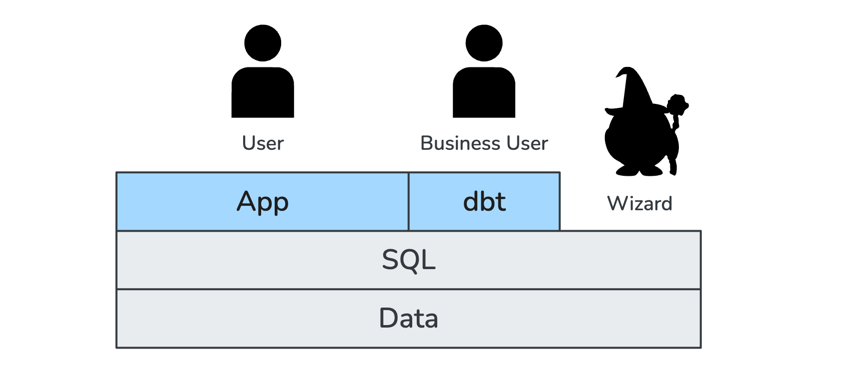 dbt Layer: Knowledge sharing layer making database expertise accessible to business users