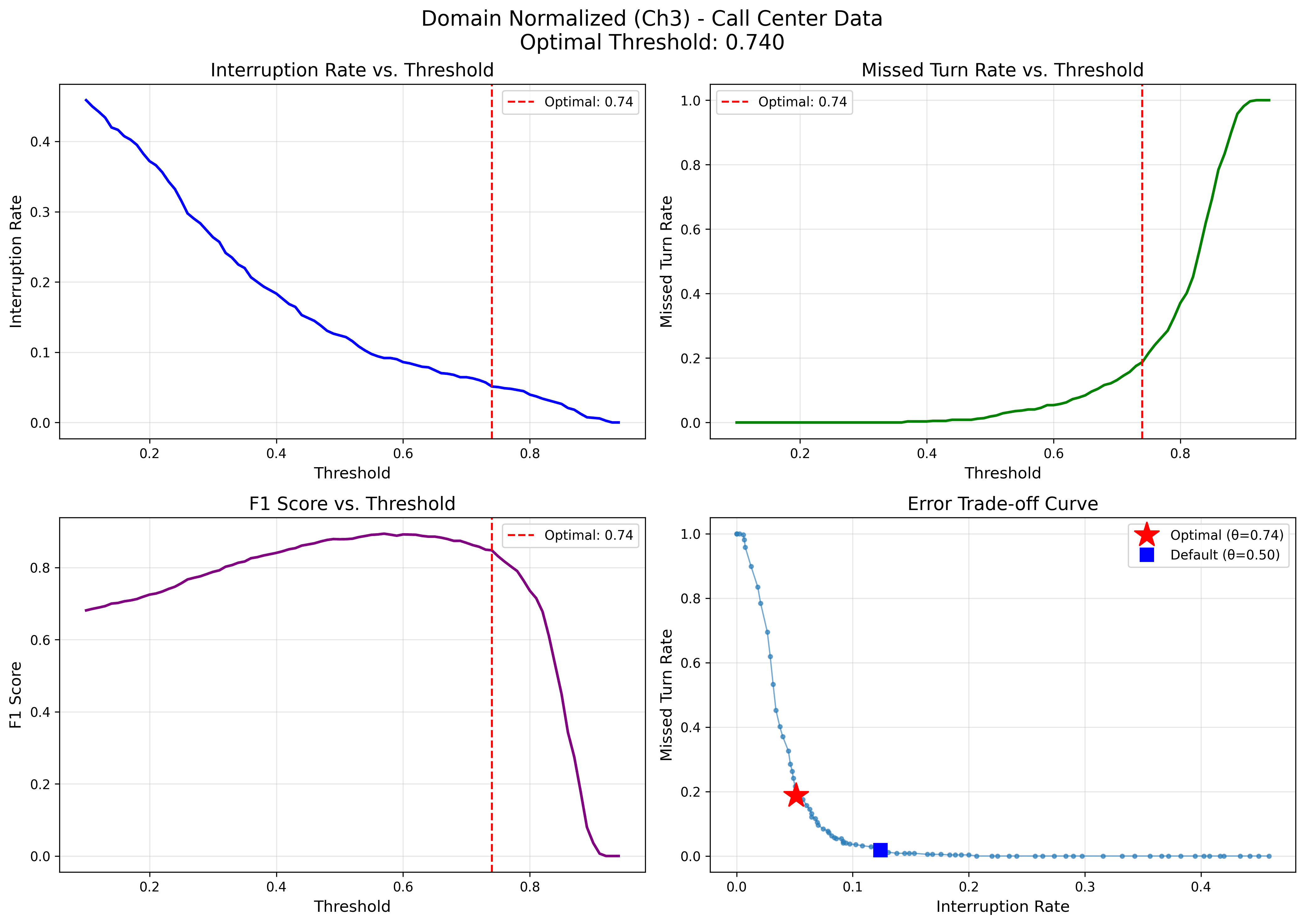 Threshold optimization chart showing trade-off between interruptions and missed turns