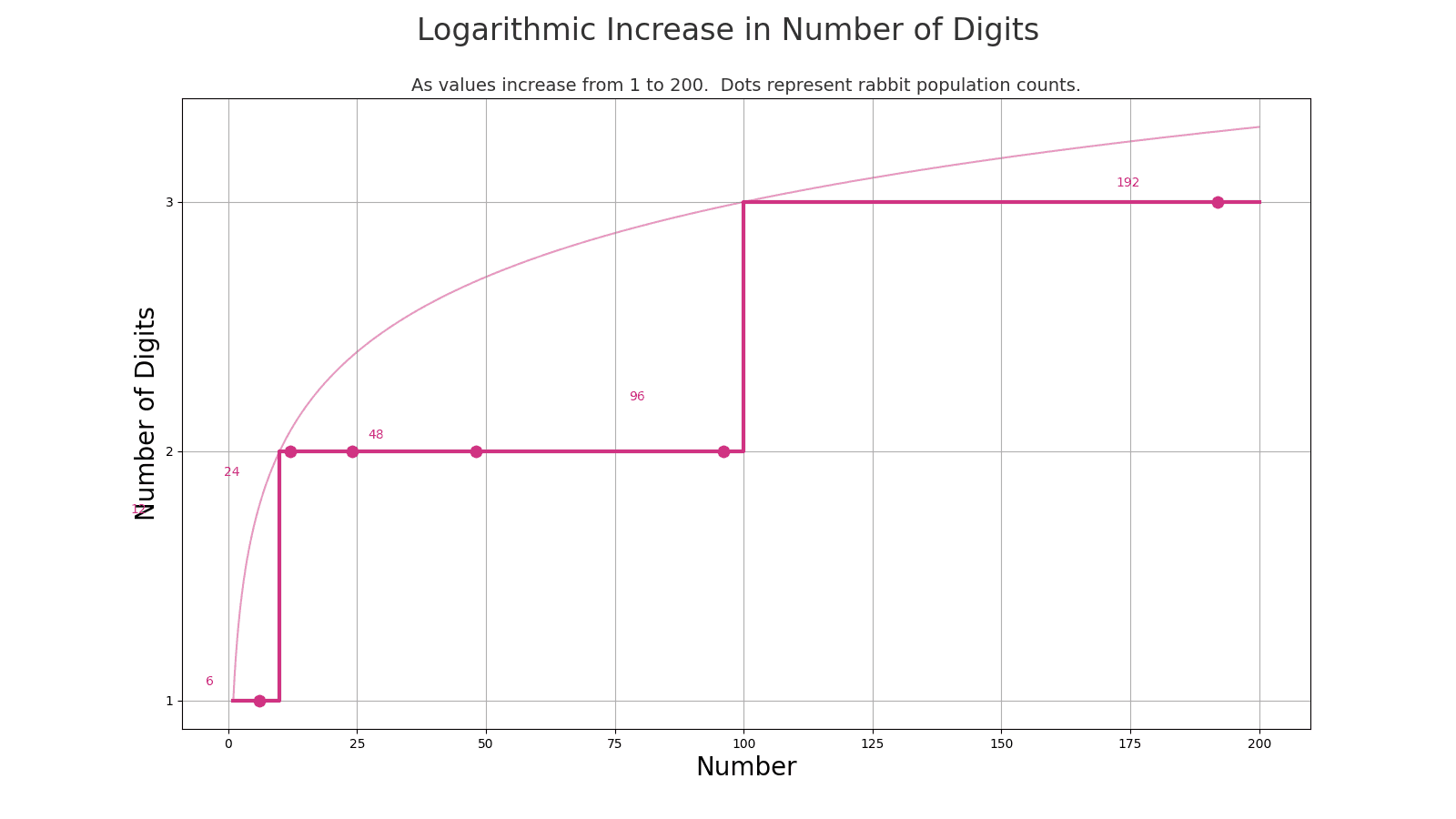 Exponential growth to 200.