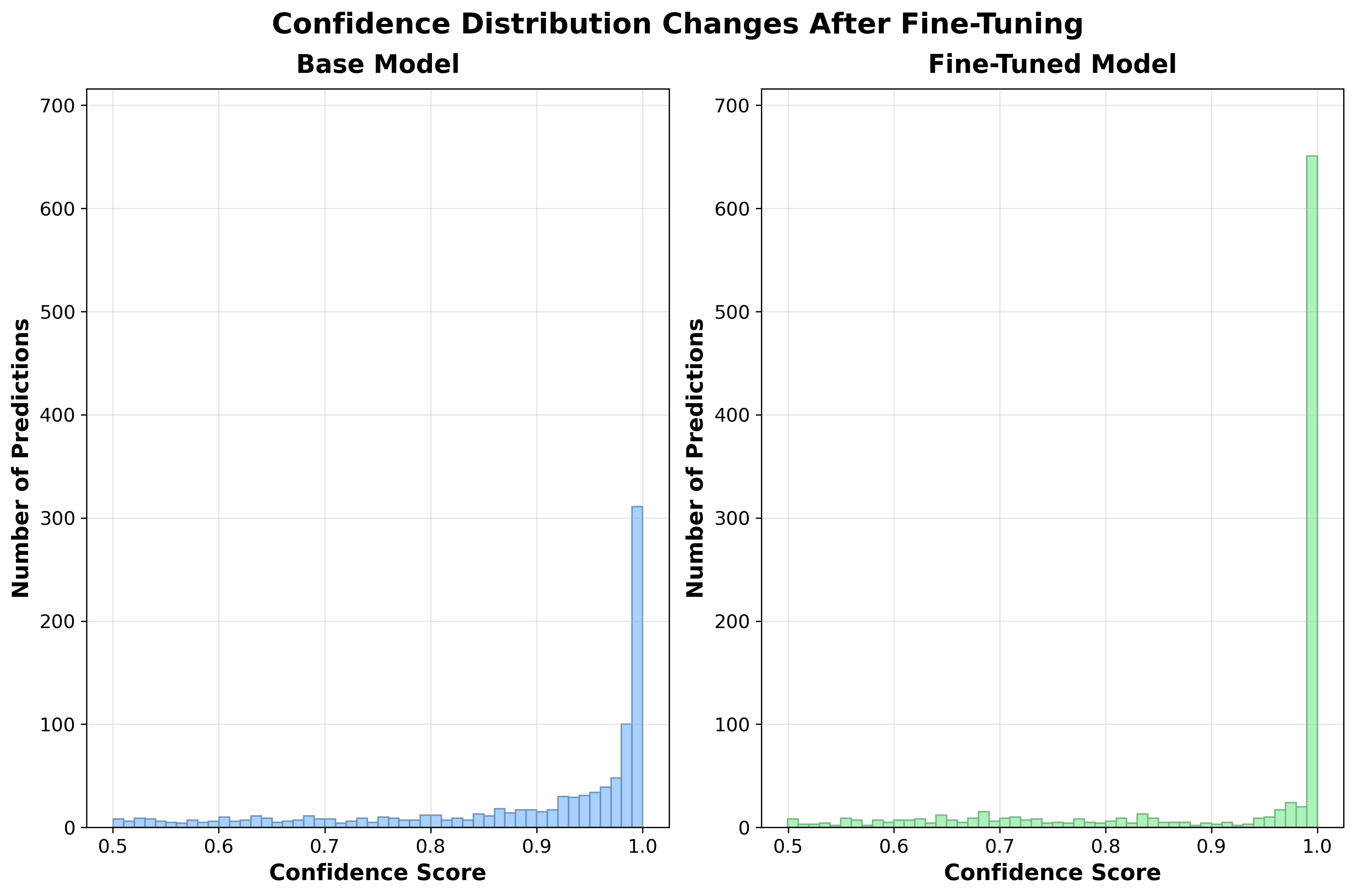 Two histograms from the project compare confidence-score distributions for the base and task-specific fine-tuned Llama 3.1-8B models.