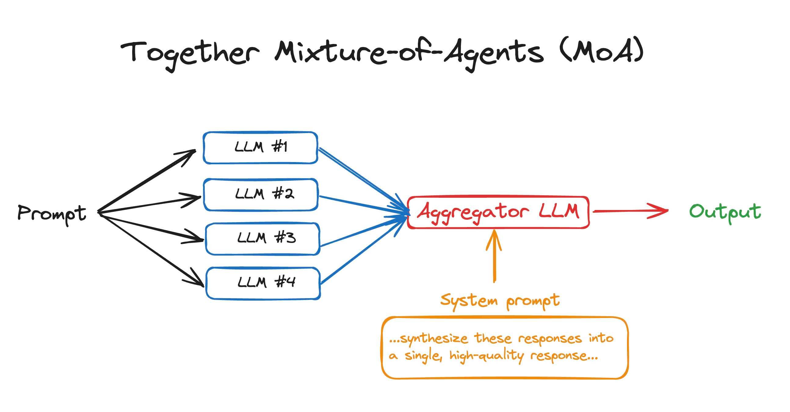 Mixture of Agents