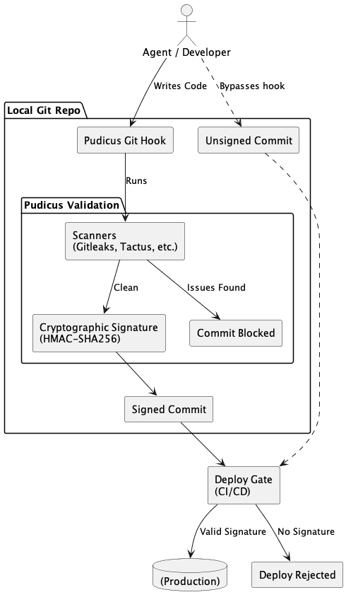 Architecture diagram showing the Pudicus Git Hook running scanners, minting a cryptographic signature, and later stages refusing a commit with no receipt.