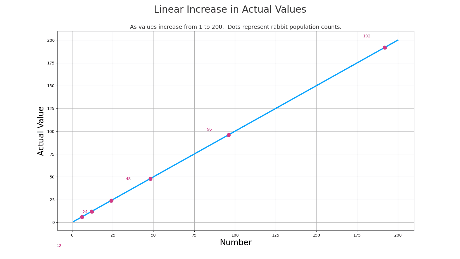 Linear growth to 200.
