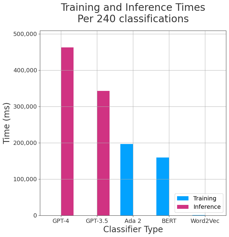 Time for training and inference across GPT 4, GPT 3.5, Ada 2, BERT and Word2Vec text classifiers.