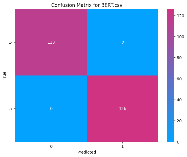 Confusion matrix for BERT.