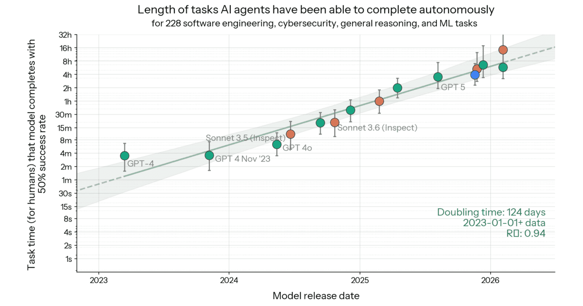 Task horizon is the metric that maps to work
