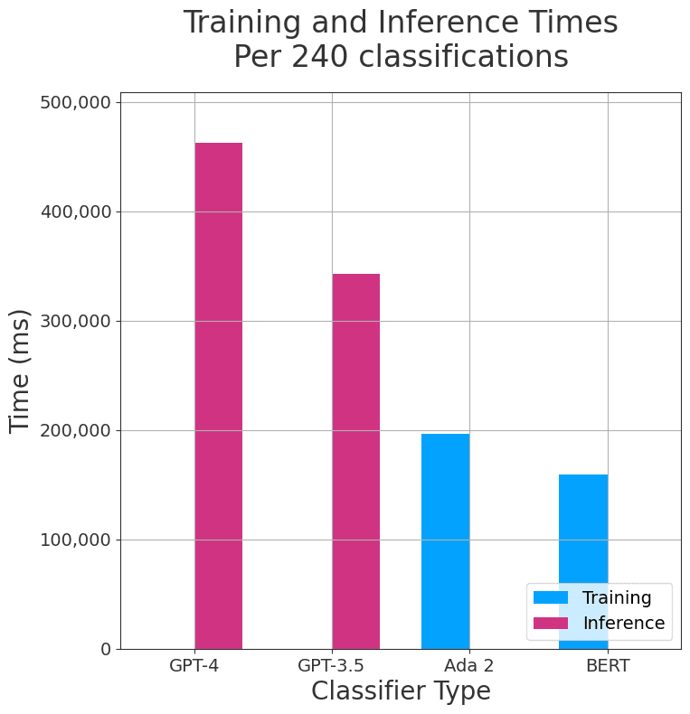 Time for training and inference across GPT 4, GPT 3.5, Ada 2 and BERT text classifiers.