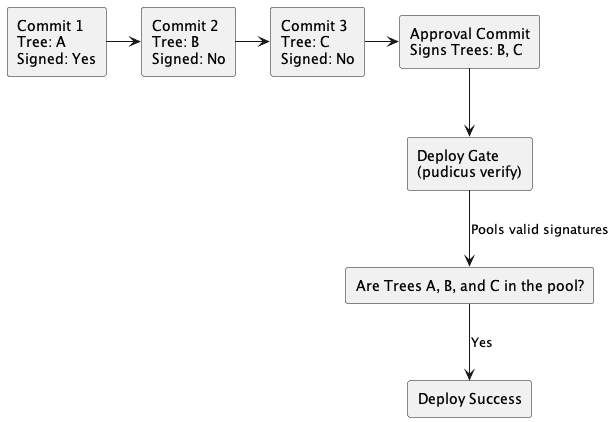 Diagram showing how an Approval Commit signs previous trees, allowing later stages to pool valid signatures.