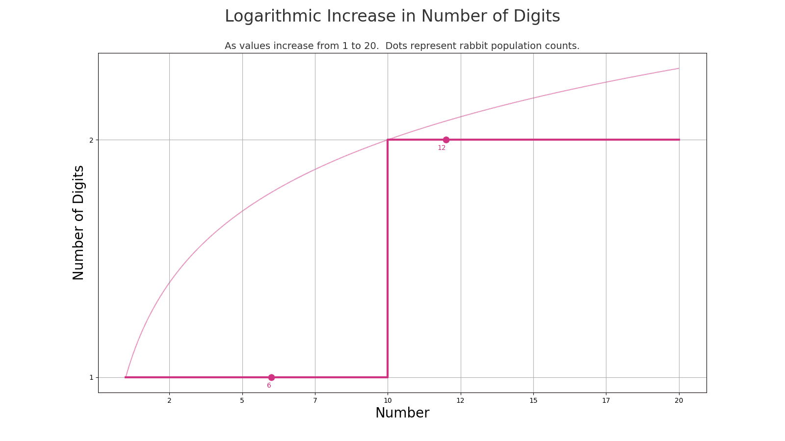 Exponential growth to 20.