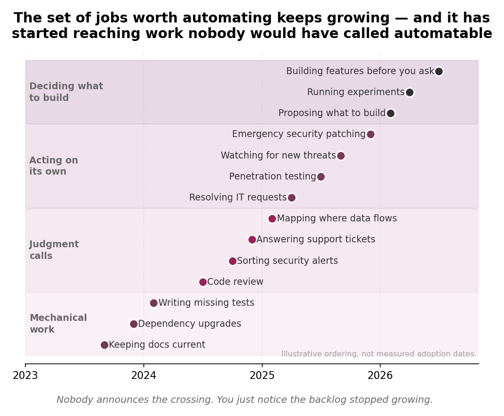 A timeline from 2023 to 2026 showing more engineering and business tasks becoming practical to automate as model costs fall and reliable task horizons grow.