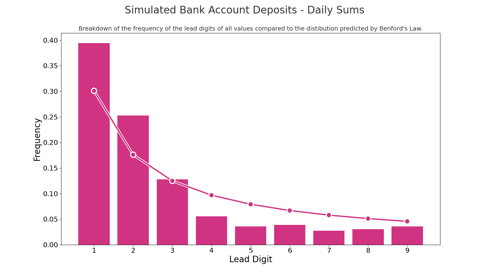 The lead-digit breakdown for the natural transactions scenario.