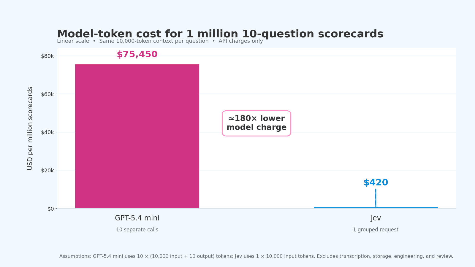 Linear bar chart comparing model-token cost for one million 10-question scorecards: GPT-5.4 mini costs 75,450 dollars for ten separate calls, while Jev costs 420 dollars for one grouped request, about 180 times lower.