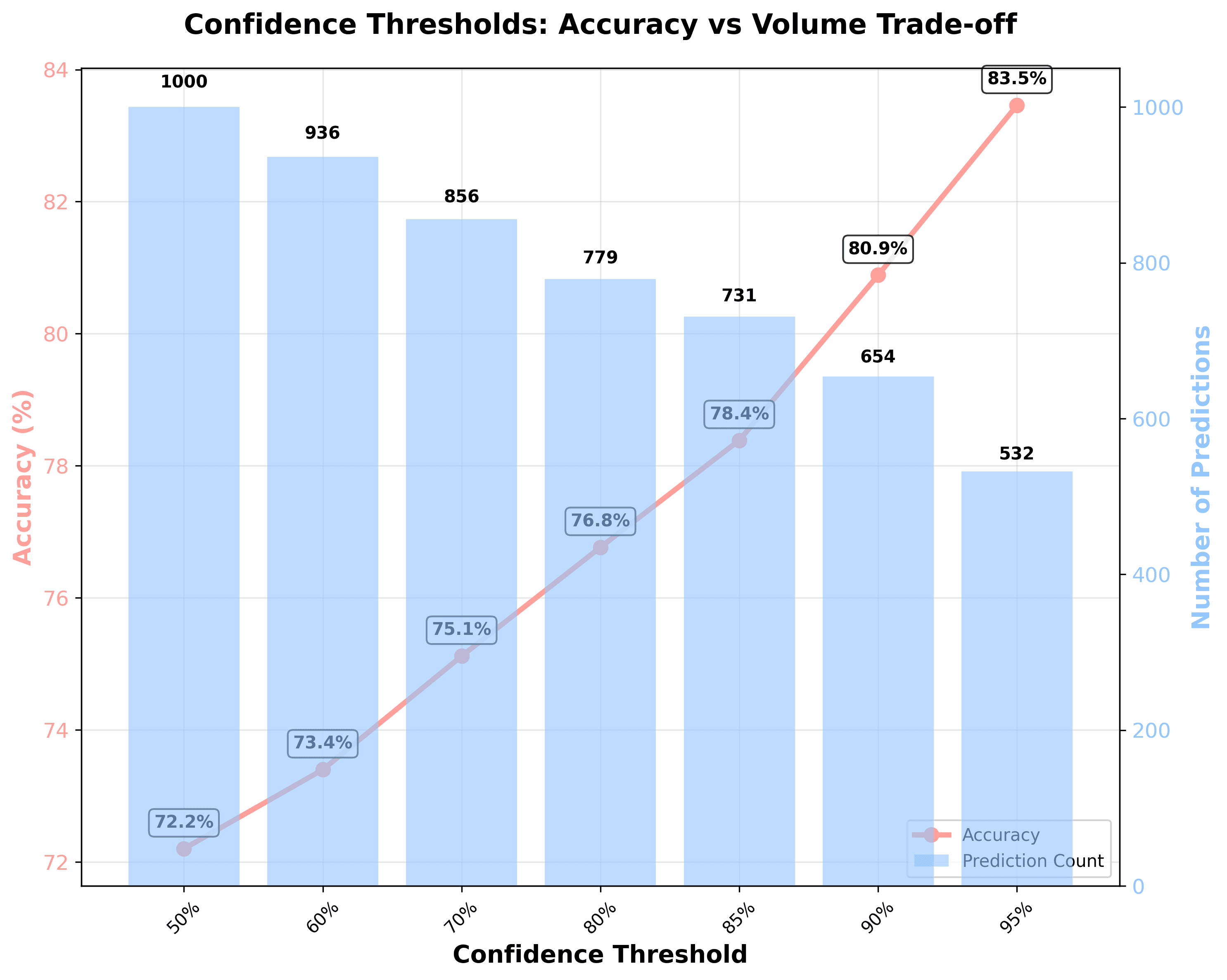 Project chart showing the trade-off between score threshold, number of sentiment predictions above the threshold, and their observed accuracy.